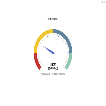 echarts-gauge