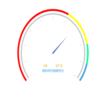 目标值实现
