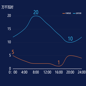 折线图