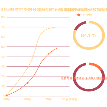 非少数与性少数分年龄组的已婚率比较