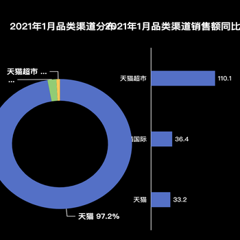 饼图和柱状图