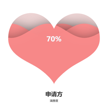 爱心型满意度