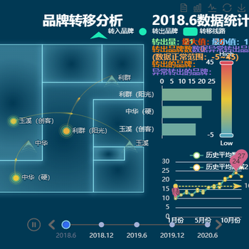 品牌分析