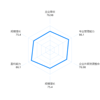 雷达图——引导线