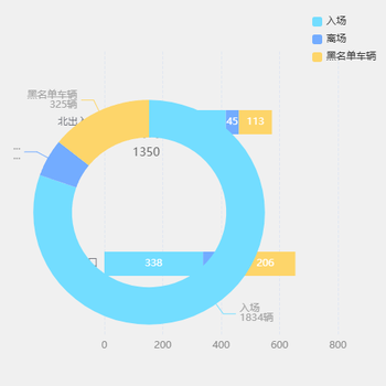 饼图结合横向堆叠柱状图