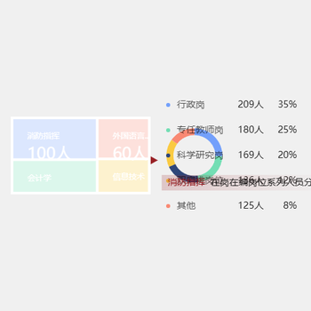 矩形树图联动饼图