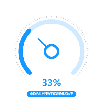 全校承担本科教学任务的教授比率