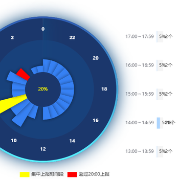 饼图-柱状图