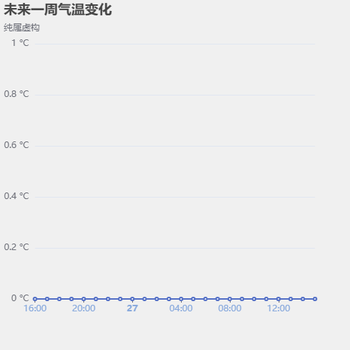 未来一周气温变化使用time