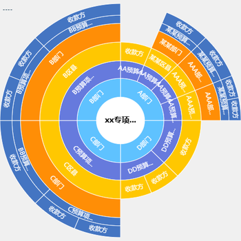 专业饼状图，趋势图
